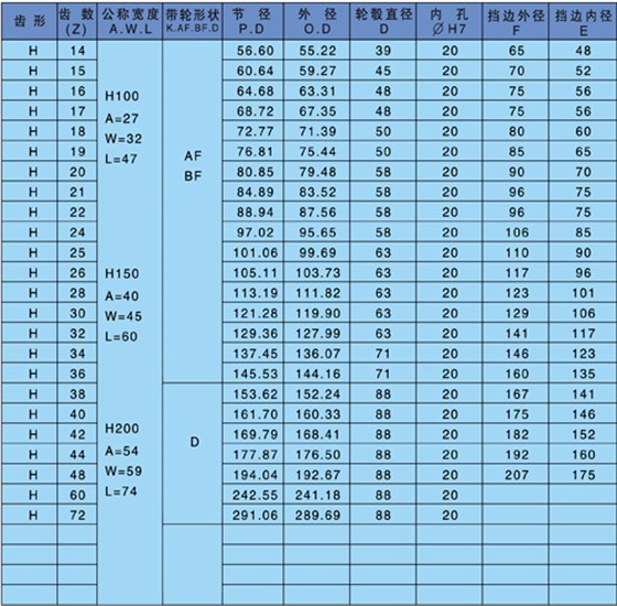 af型同步帶輪是什么意思？