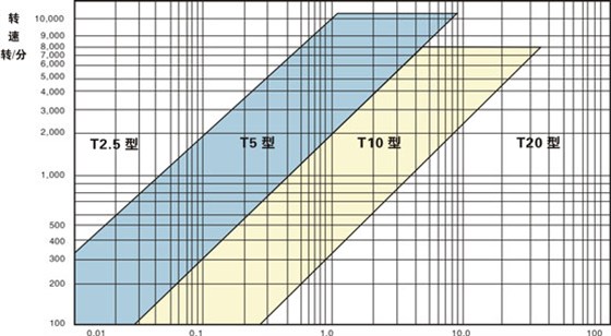 同步帶選型和同步帶輪選型？