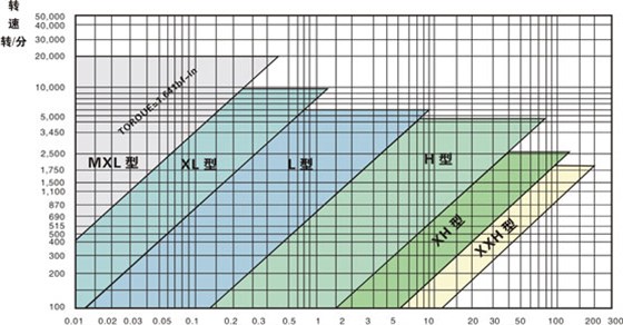 同步帶選型和同步帶輪選型？