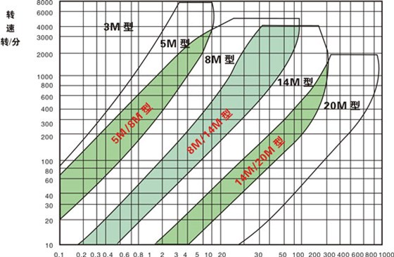 同步帶選型和同步帶輪選型？