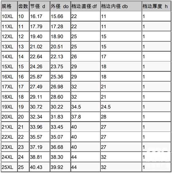 同步帶輪參數(shù)