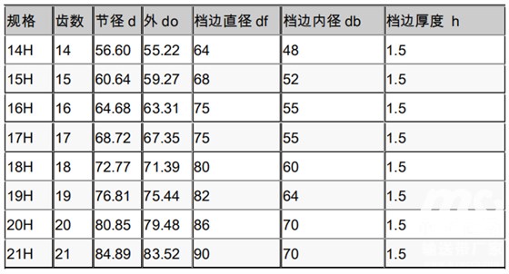 同步帶輪參數(shù)