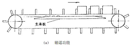 同步齒形帶的研究使用現(xiàn)狀與發(fā)展