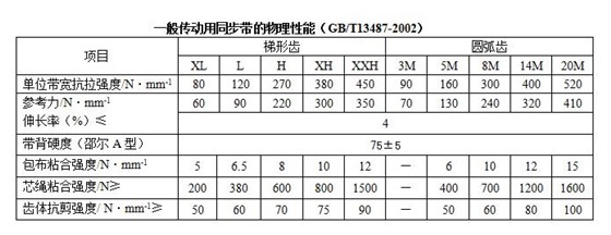 同步帶的受力