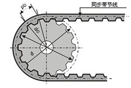 同步輪外徑、節(jié)徑示意圖