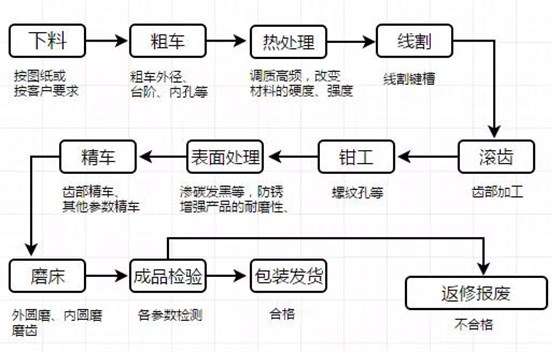 機(jī)加工齒輪工藝流程