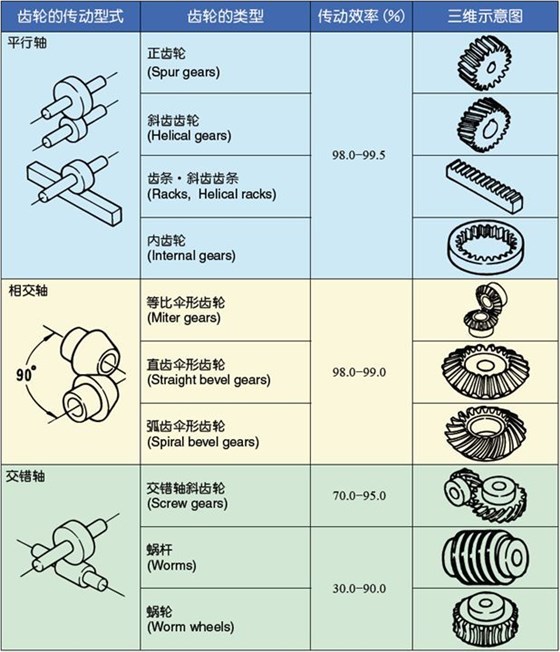 齒輪傳動(dòng)