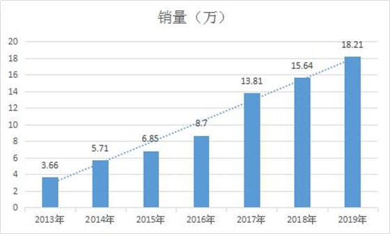 機器人年銷量數(shù)據(jù)