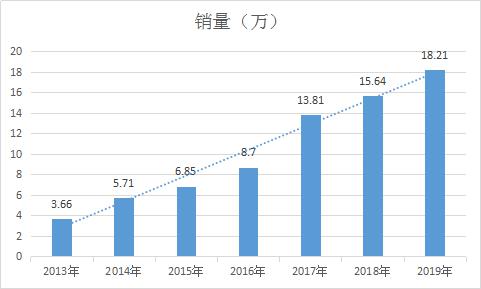 機(jī)器人年銷量數(shù)據(jù)