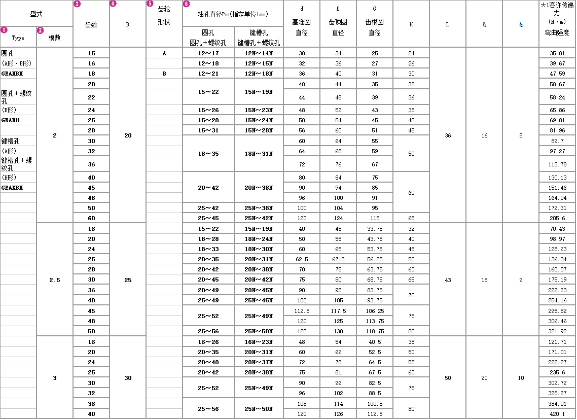 磨齒正齒輪1-3模